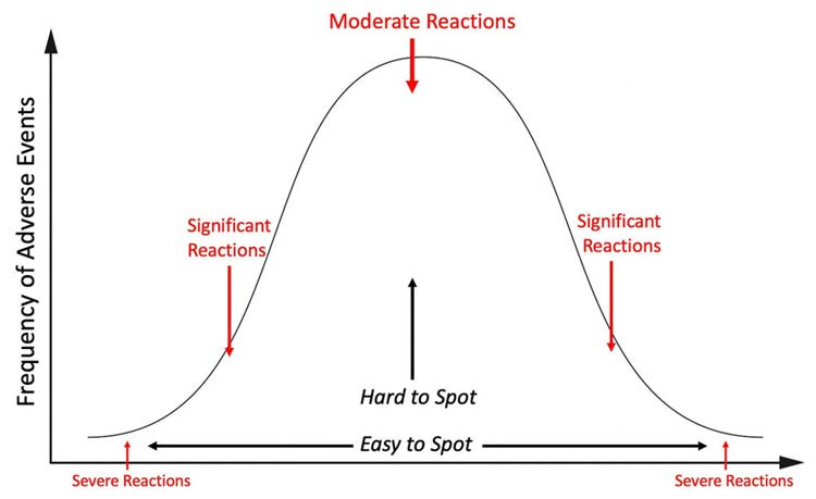 toxicity bell curve