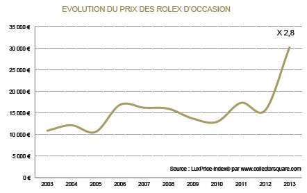 Evolution du prix des Rolex d'occasion