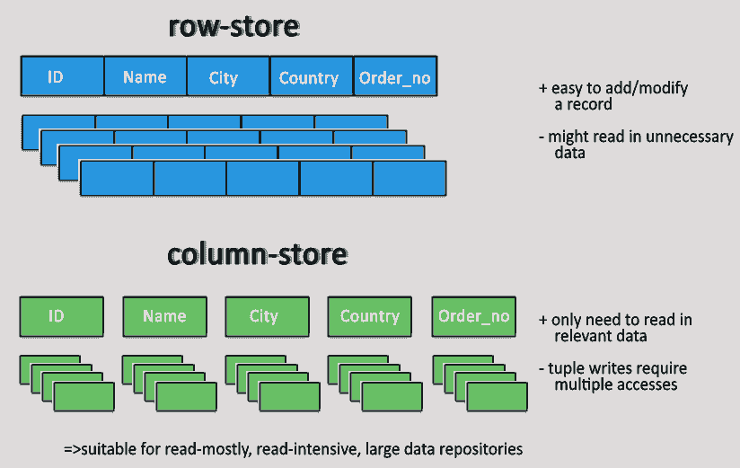 What is a Columnar Database? Definition and Related FAQs | HEAVY.AI