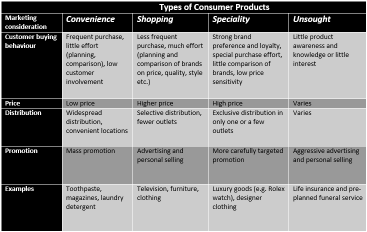 Types of Product