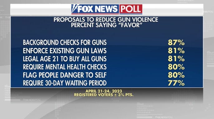 BACKGROUND CHECKS FOR GUNS 87% ENFORCE EXISTING GUN LAWS 81% LEGAL AGE 21 TO BUY ALL GUNS 81% REQUIRE MENTAL HEALTH CHECKS 80% FLAG PEOPLE DANGER TO SELF 80% REQUIRE 30-DAY WAITING PERIOD 77%