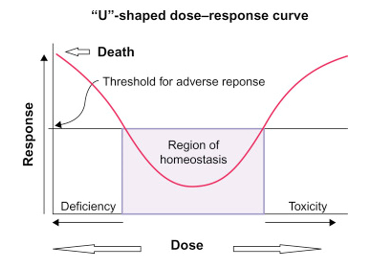 Efecto dependiendo de la dosis