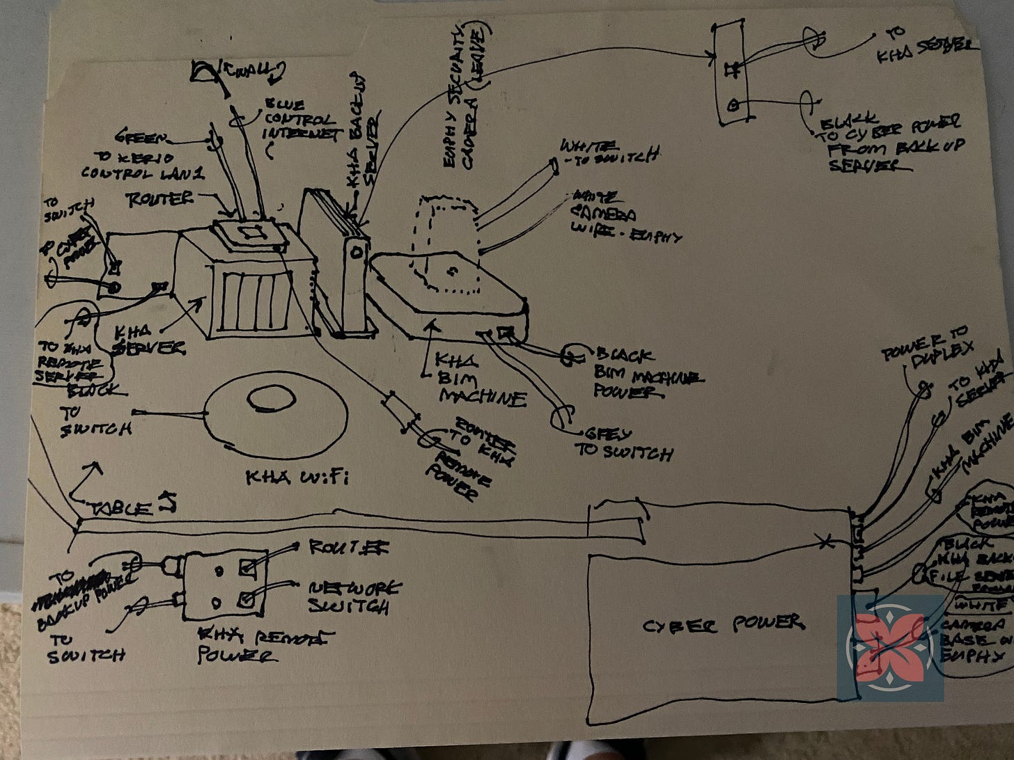 hand-drawn diagram of the office server set up