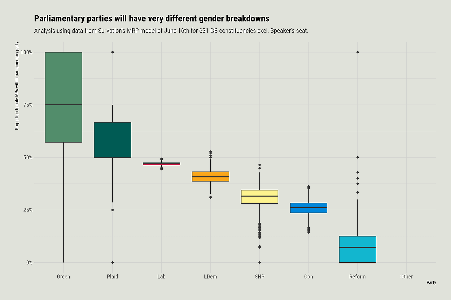 Women in Parliament - based on polling data