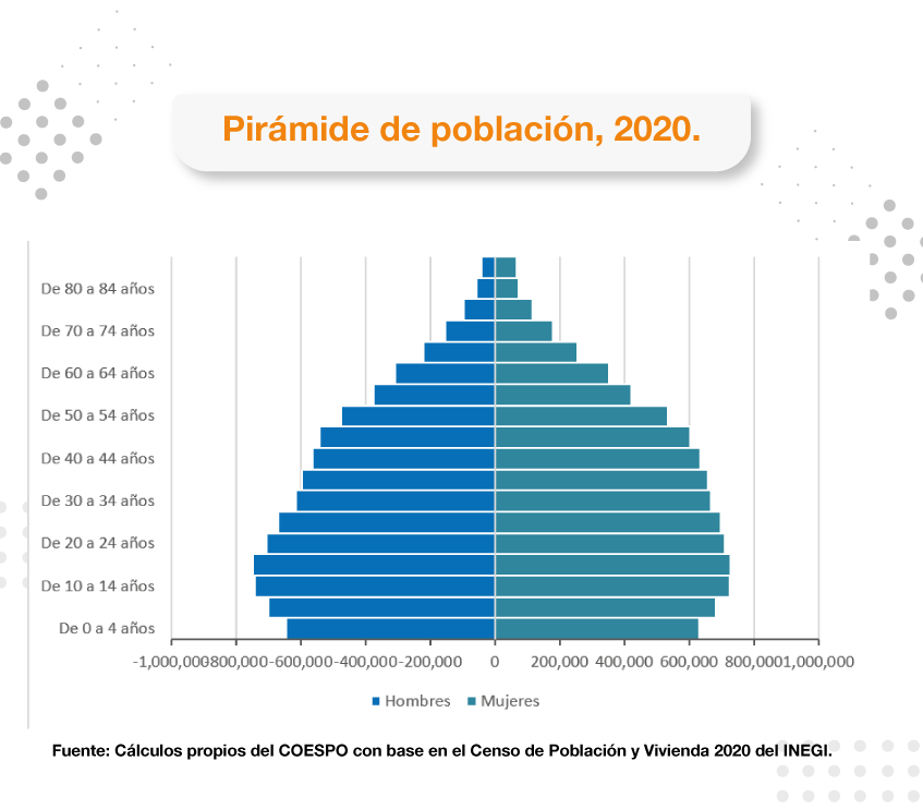 Pirámide de población | Consejo Estatal de Población