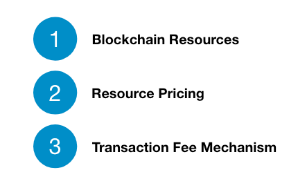 Resource Pricing and TFM Design in Ethereum (Part 1 - Blockchain Resources)