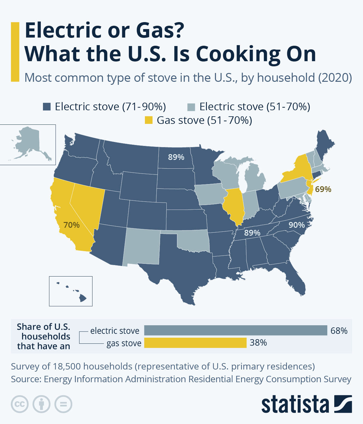 Chart: Electric or Gas? What the U.S. Is Cooking On | Statista