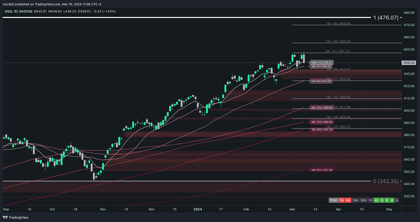 Market Trader Report | Mar 10, 2024