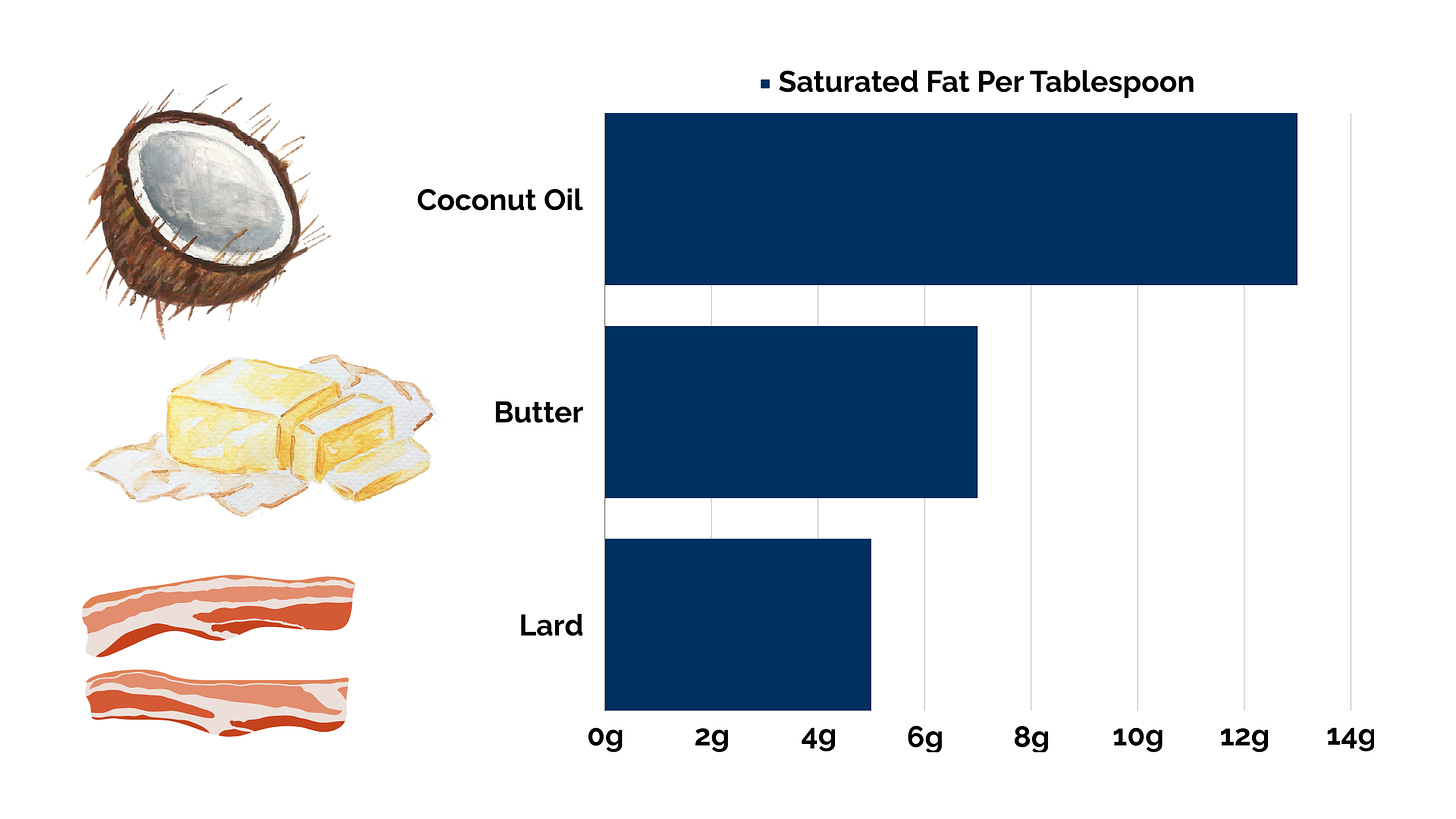Bar chart of saturated fat per tablespoon of coconut oil 13g, butter 7g, and lard 5g