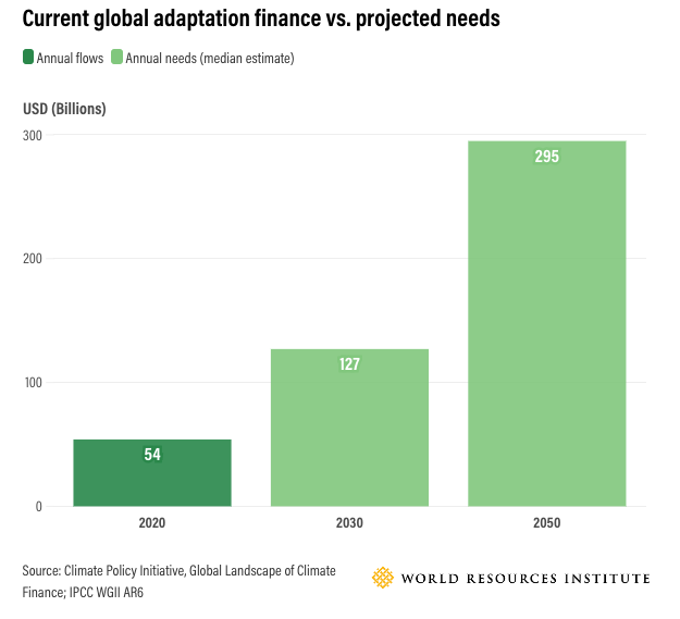 Estimated climate adaptation funding needs from 54 USD Billions to 127 Billions in 2030 and 295 in 2050