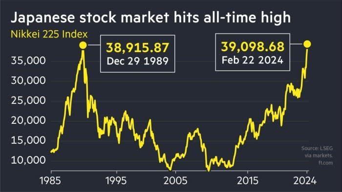 Japan's Nikkei 225 index eclipses record high after 34 years