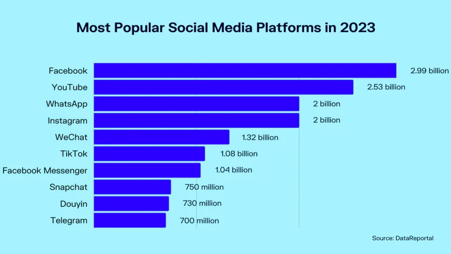 most popular social media platforms in 2023
