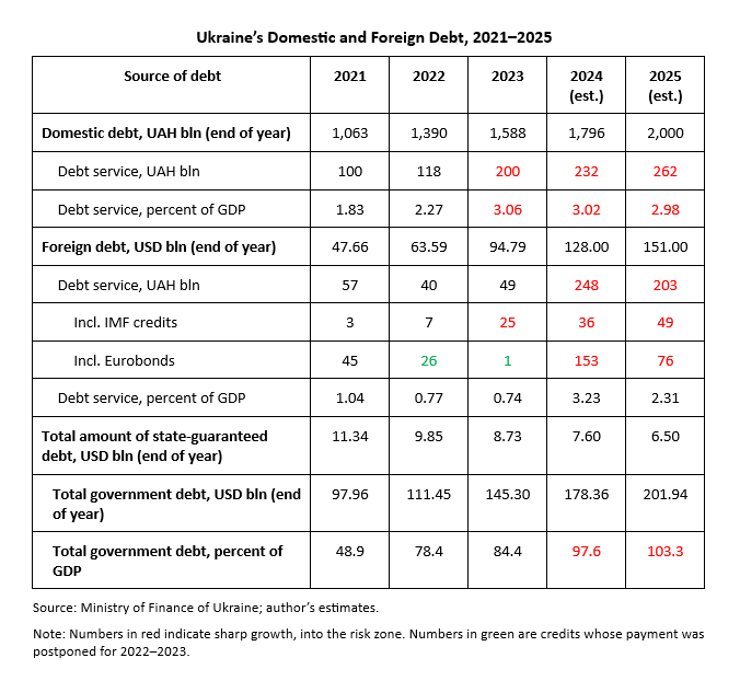 Ukraine Domestic and Foreign debt chart