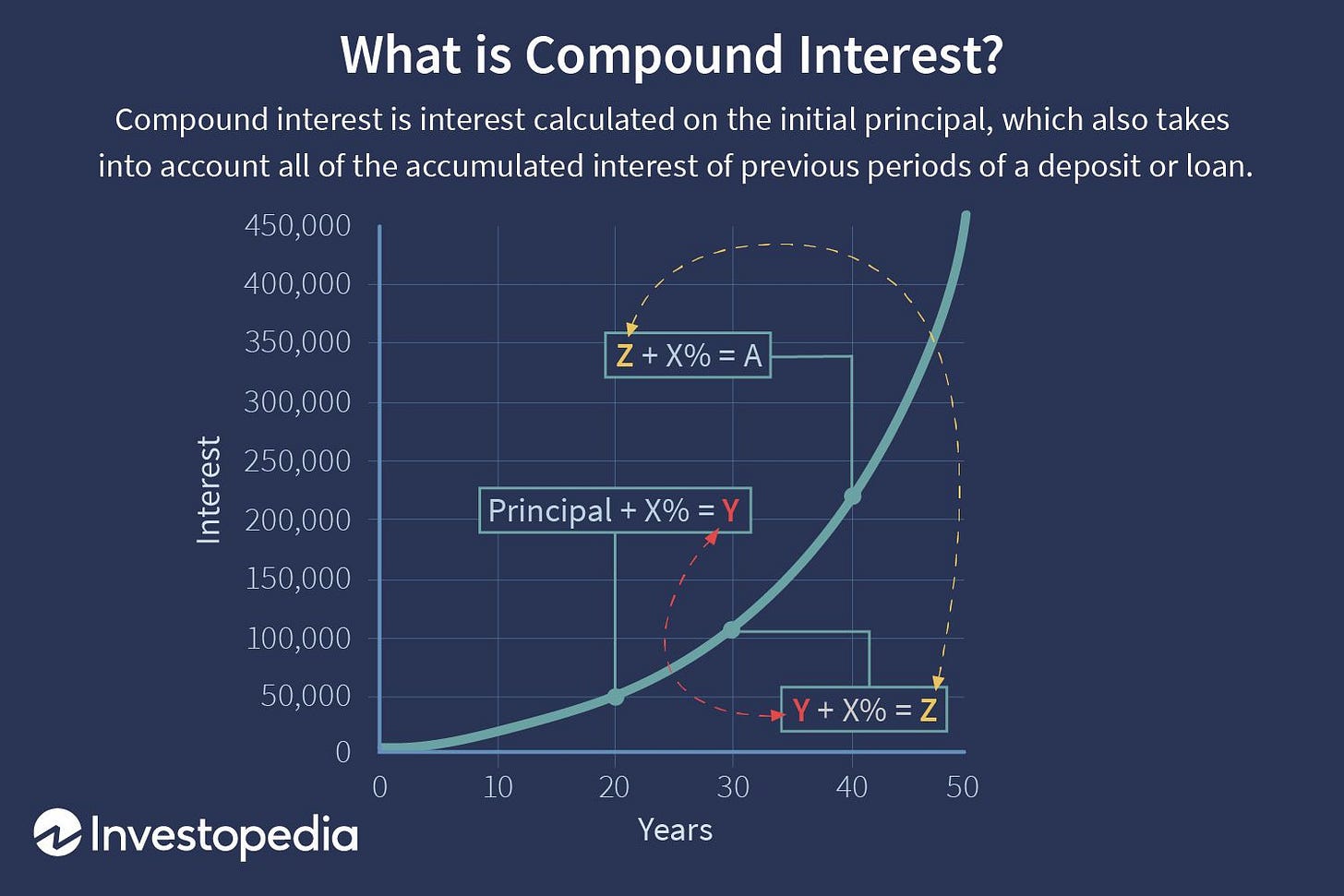 The Power of Compound Interest: Calculations and Examples