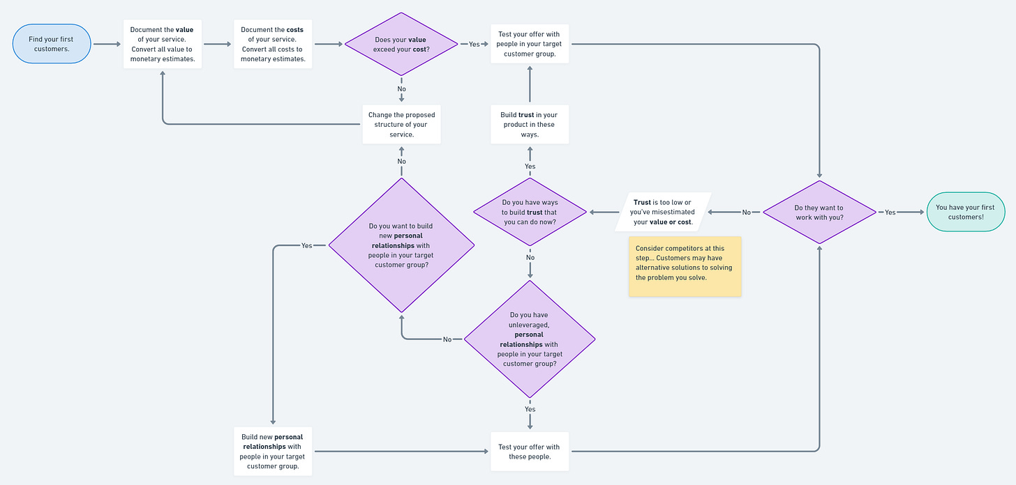 A map to your first customers