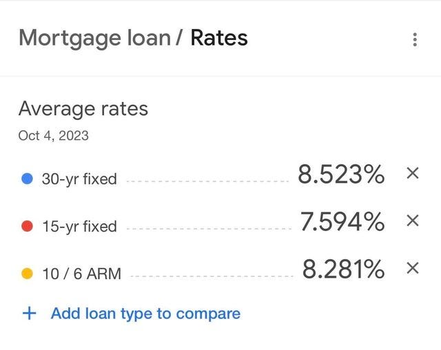 May be an image of text that says 'Mortgage loan/ Rates Average rates Oct 4, 2023 30-yr fixed 15-yr fixed X 8.523% 10/6 ARM 7.594% + Add loan type to compare × 8.281%'