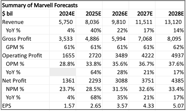 My 5-year financial forecasts for Marvell