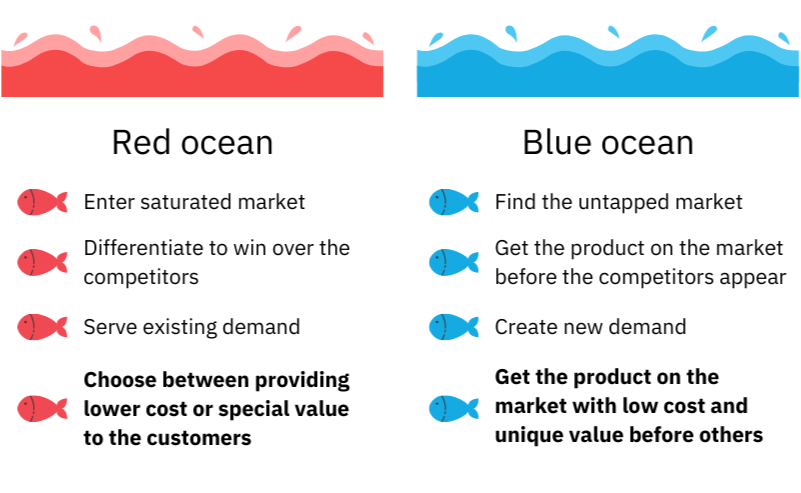 Red Ocean vs. Blue Ocean Strategy: Characteristics, Challenges, and  Opportunities