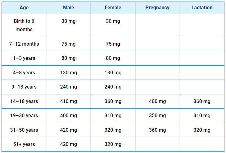 recommended dietary allowances for magnesium