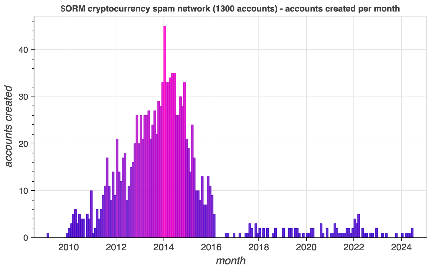 monthly creation date volume chart for the 1300 accounts in the network