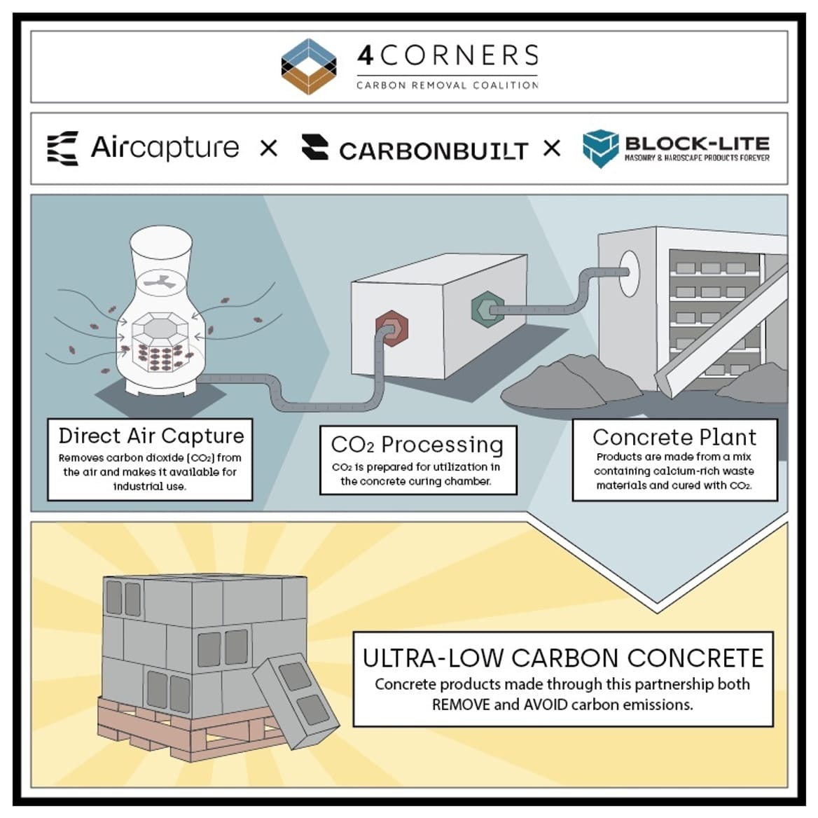 An infographic showing the steps in the coalition's manufacturing process to make lower-carbon concrete