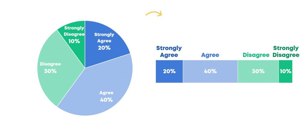 Ordinal or sequential data is when the categories have a natural order, like responses to a survey that go from strongly agree to agree to disagree to strongly disagree. In this case, you’d swap out your pie chart and use a stacked bar chart instead, so that viewers can tell which category is at which end of the spectrum – the agrees on one side and the disagrees on the other side.