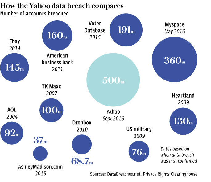 yahoo account hack attacks