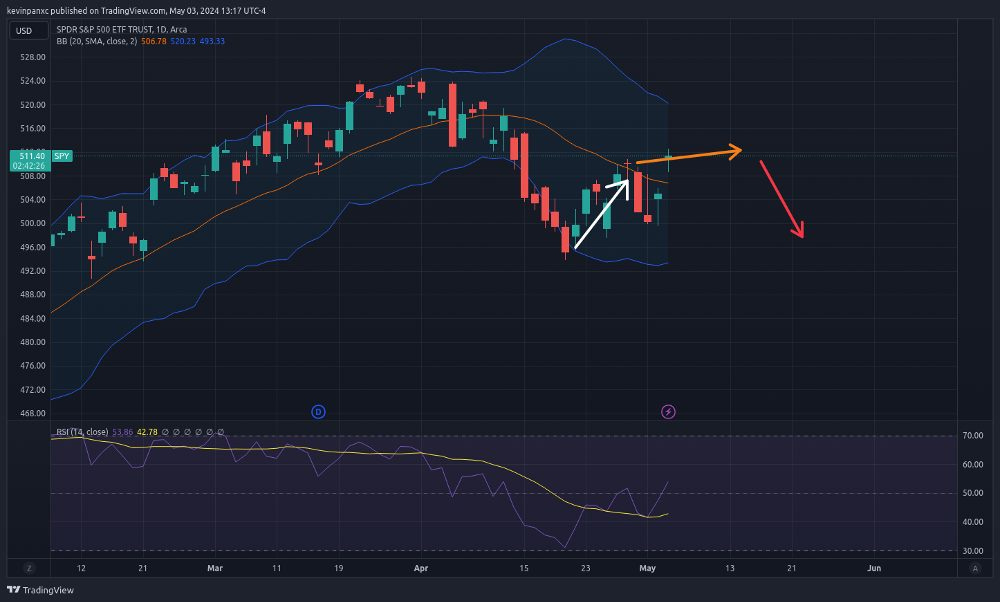 S&P 500 movement prediction for the next two weeks.