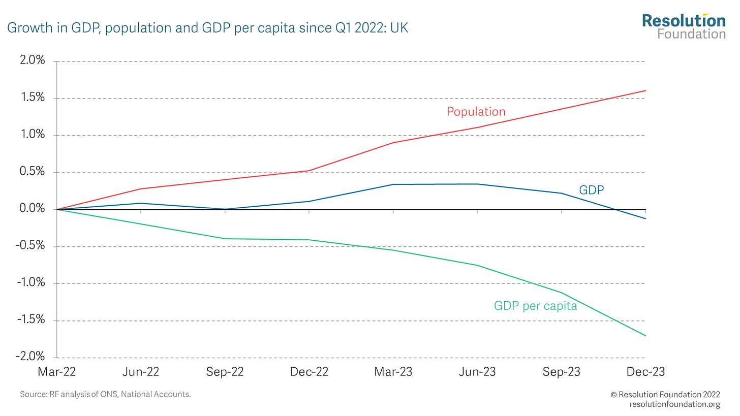 Chart showing growth in GDP, population and GDP per capita since Q1 2022: UK