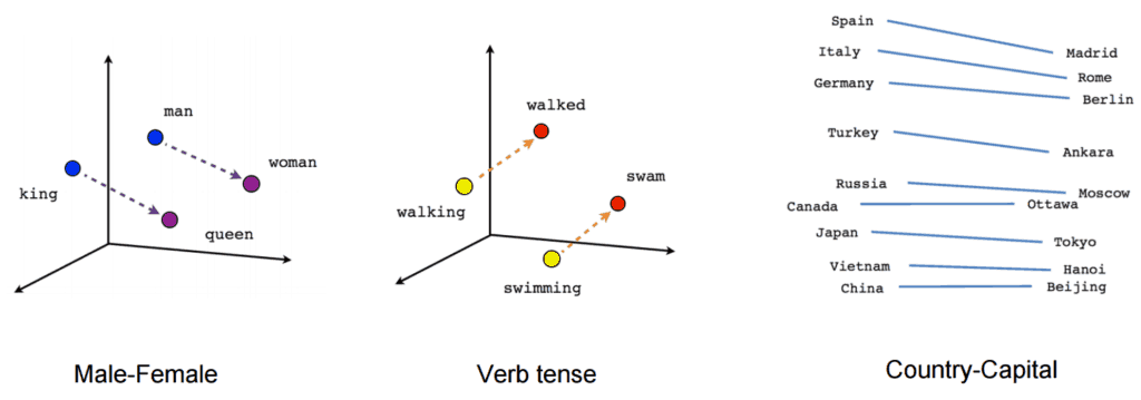 word2vec linear relationships