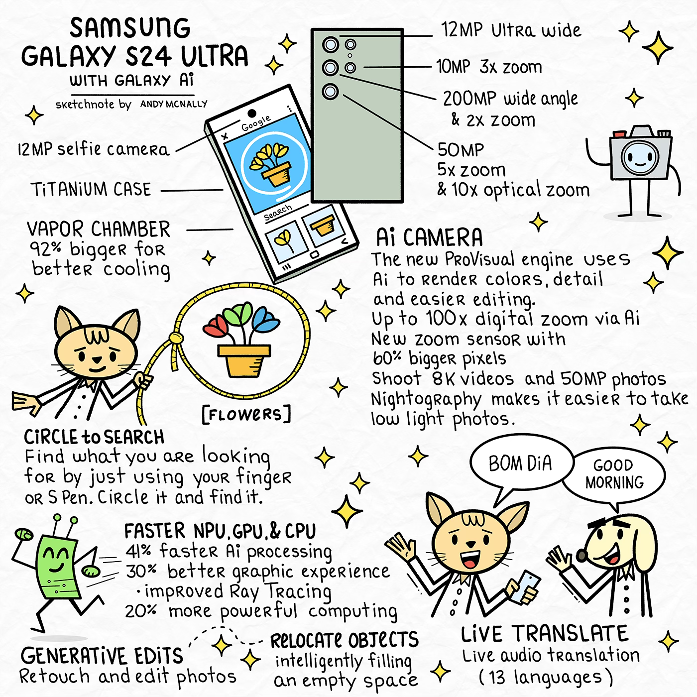 sketchnote of the Samsung Galaxy S24 Ultra