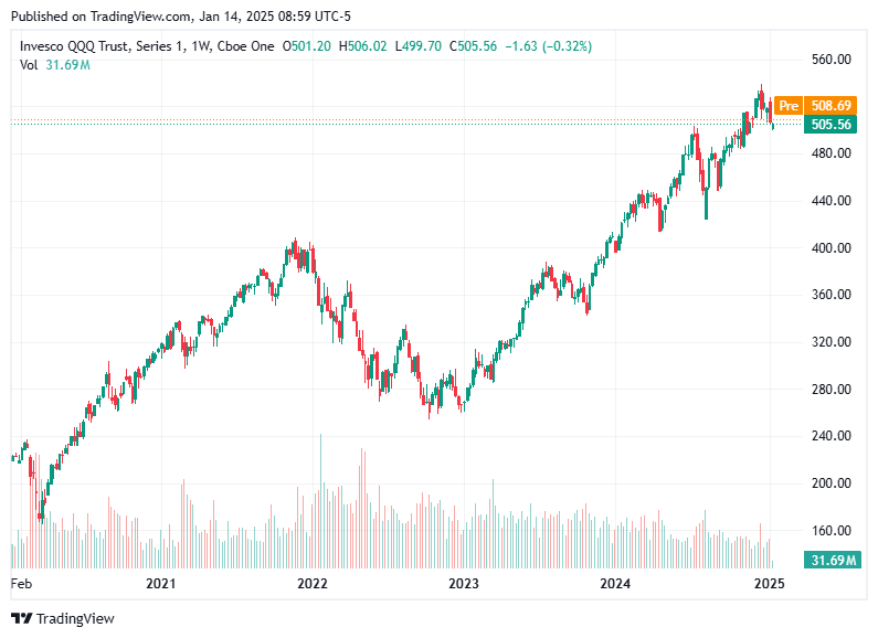 TradingView chart