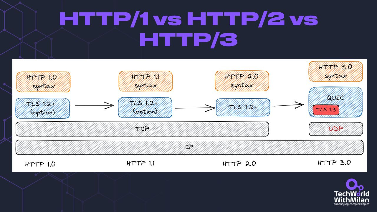 HTTP protocols