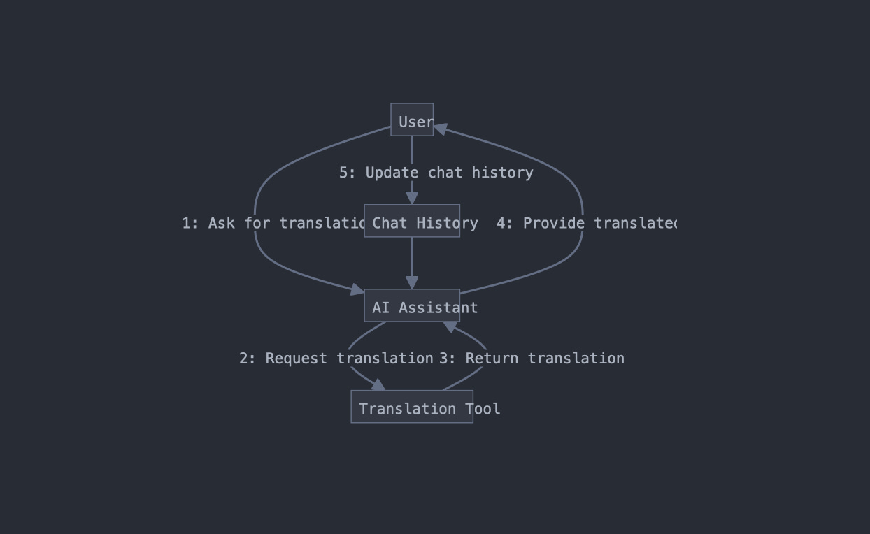 Exploring AI Agents: From Concept to Implementation