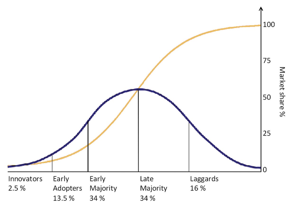 Diffusion of Innovations Theory - Educational Technology