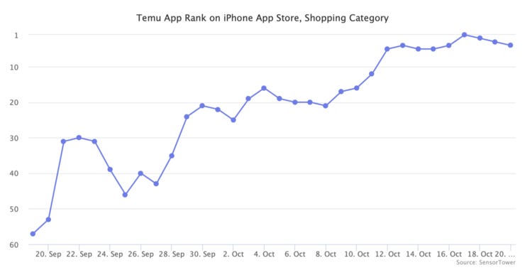 Temu US App Store Rank in Shopping [Sensor Tower via Marketplace Pulse]