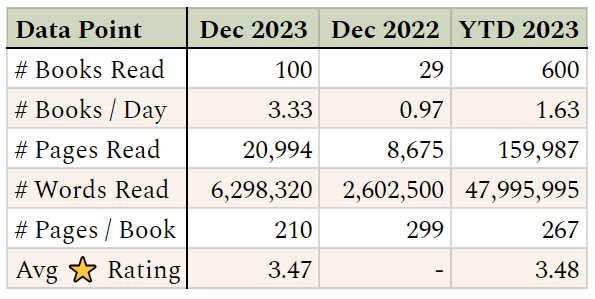 Data Point	Dec 2023	Dec 2022	YTD 2023 # Books Read	100	29	600 # Books / Day	3.33	0.97	1.63 # Pages Read	20,994	8,675	159,987 # Words Read	6,298,320	2,602,500	47,995,995 # Pages / Book	210	299	267 Avg ⭐️ Rating	3.47	-	3.48