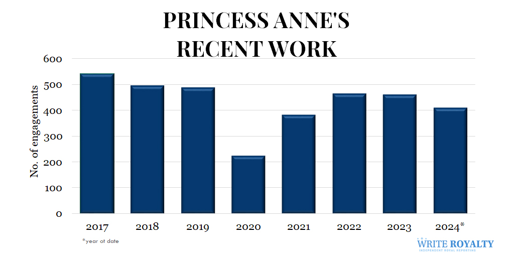 A chart showing Princess Anne's royal work from 2017 to 2024