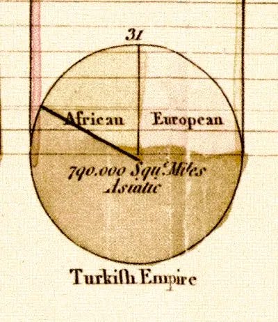 William Playfair’s pie chart representing Englan’d total trade volume with different regions.