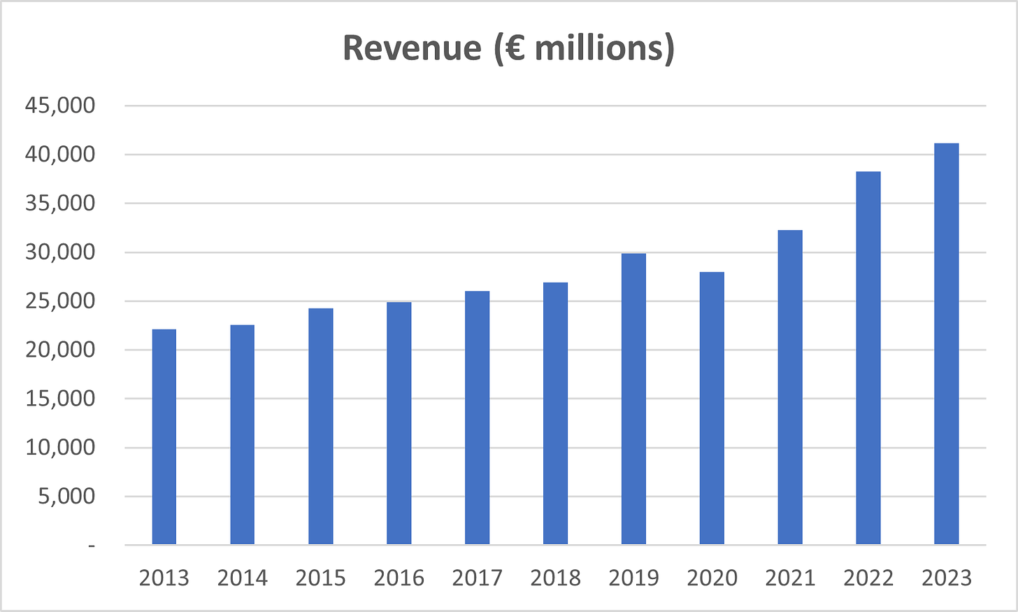 L'Oréal revenue.