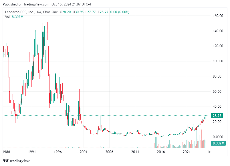 TradingView chart