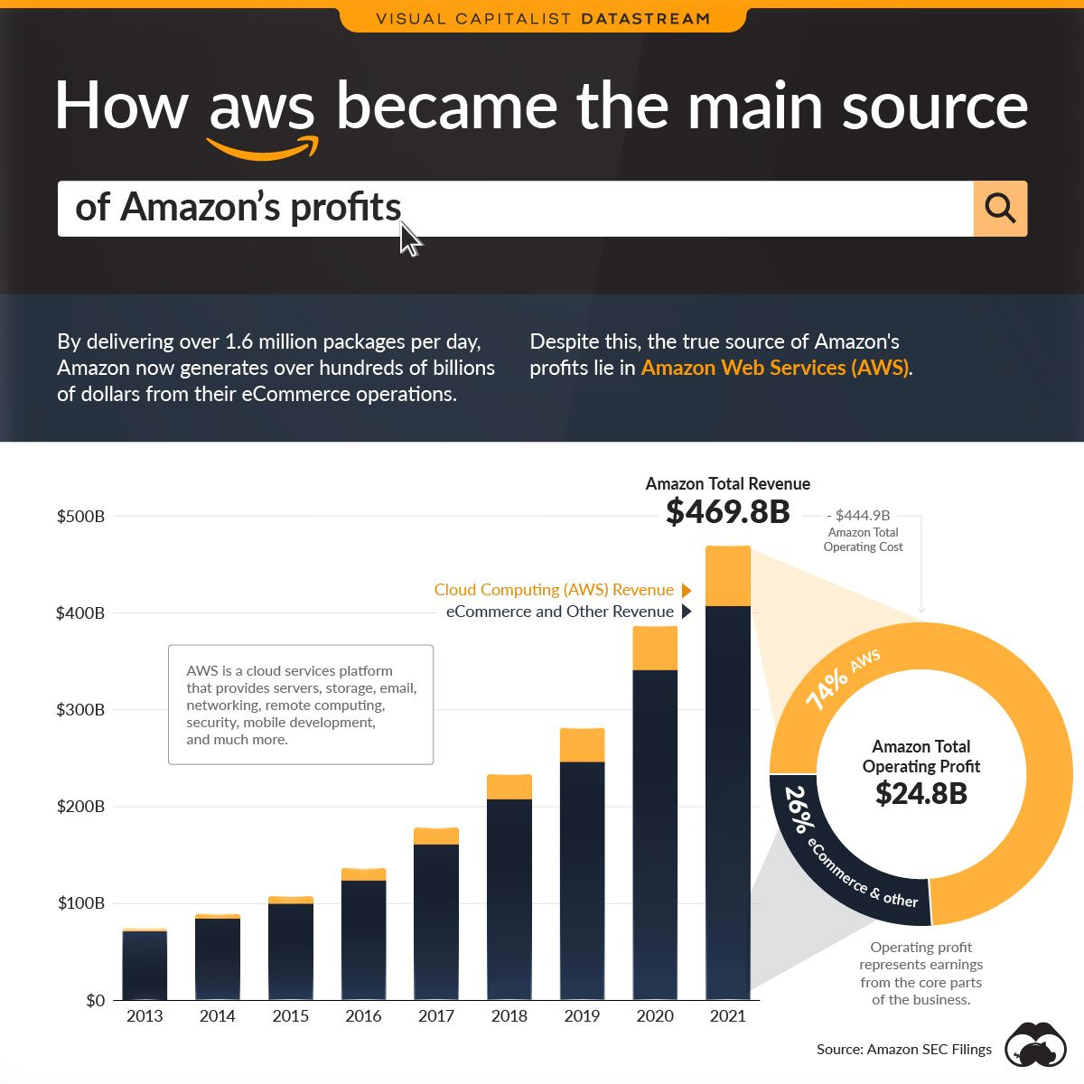 This graphic shows the surge in AWS profits which now represent 74% of Amazon's total profits