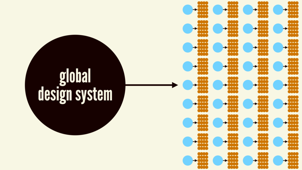An illustration showing a global design system bubble on the left with an arrow pointing right to a collection of smaller bubbles representing organization-specific design systems