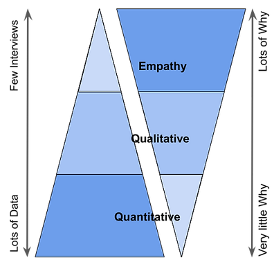 inverted pyramid showing the merger of quantitative, qualitative, and empathy sources of information to understand the customer journey.