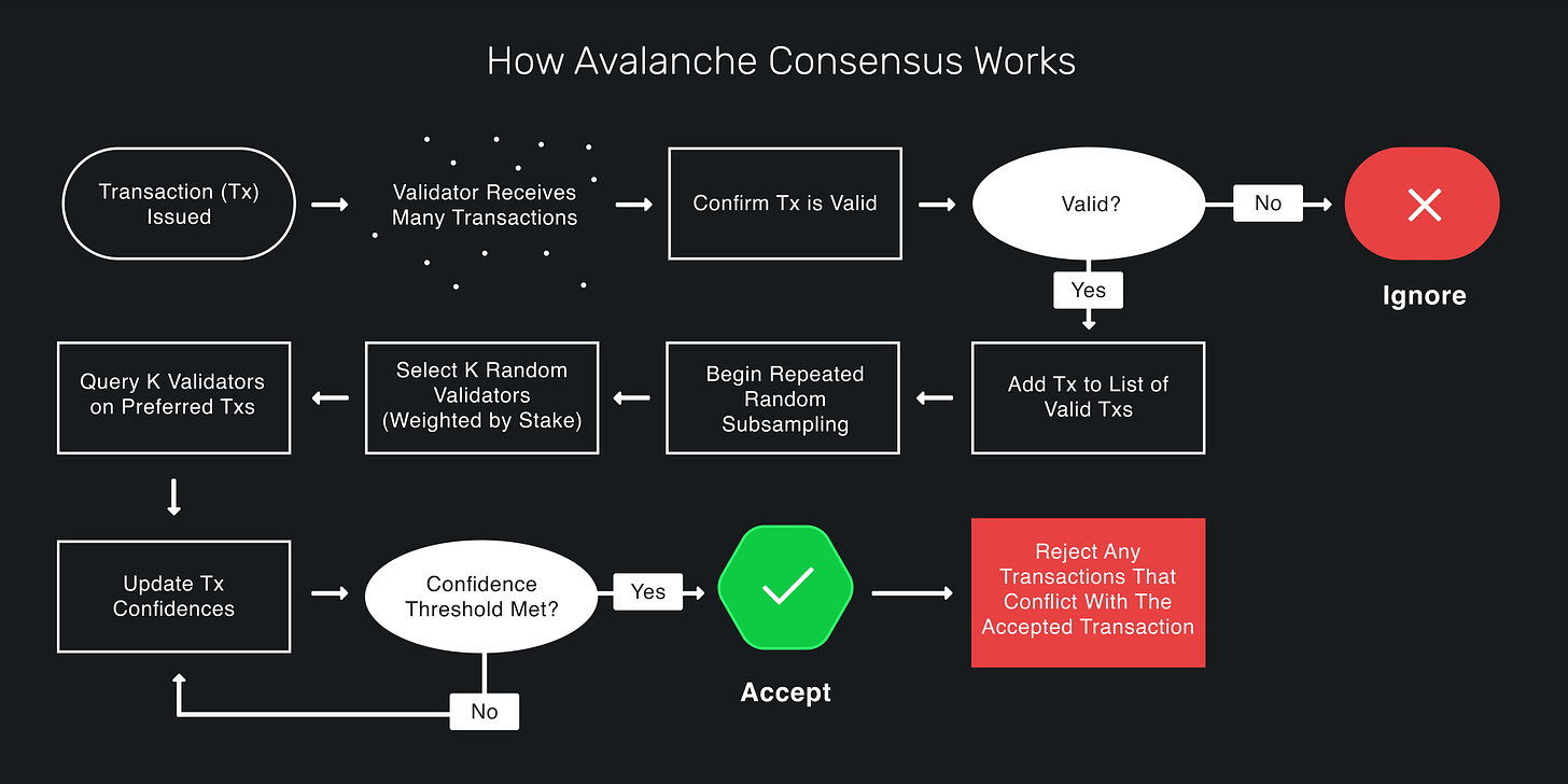 How Avalanche Consensus Works