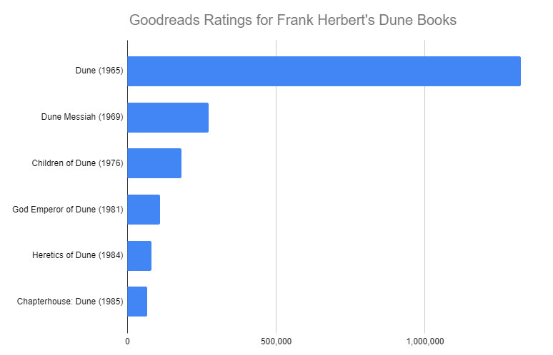 Chart showing Dune has way more Goodreads ratings than the sequels