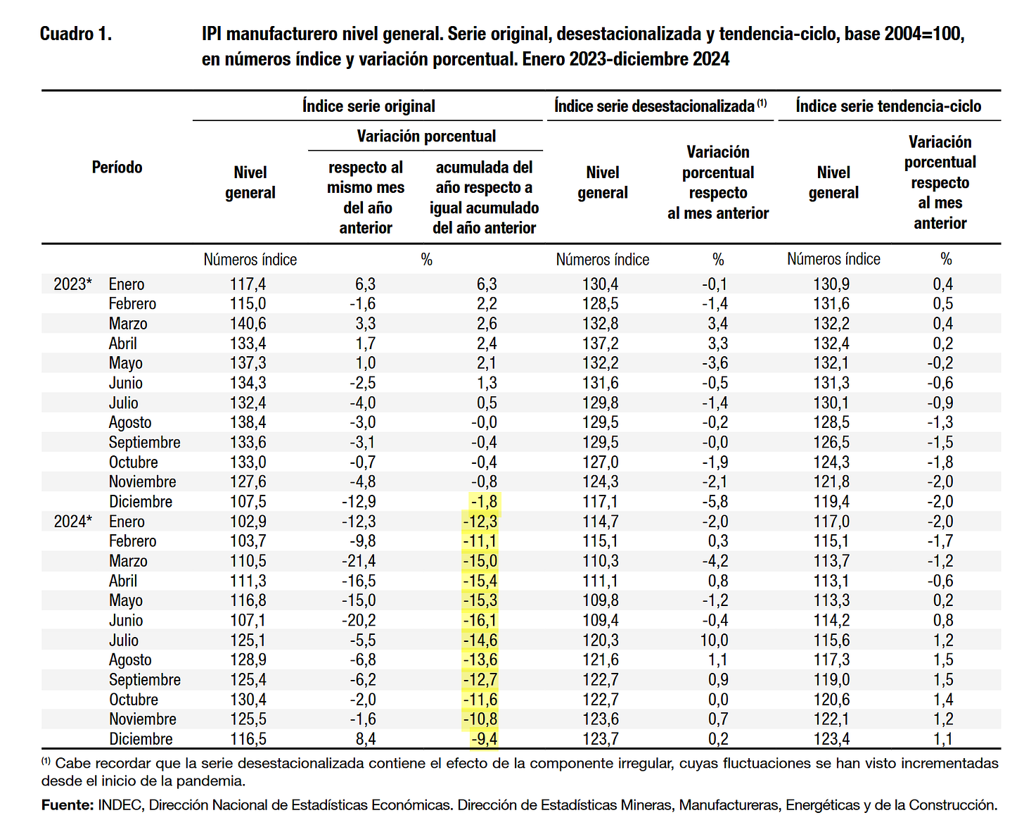 Argentina deindustrialization Javier Milei first year