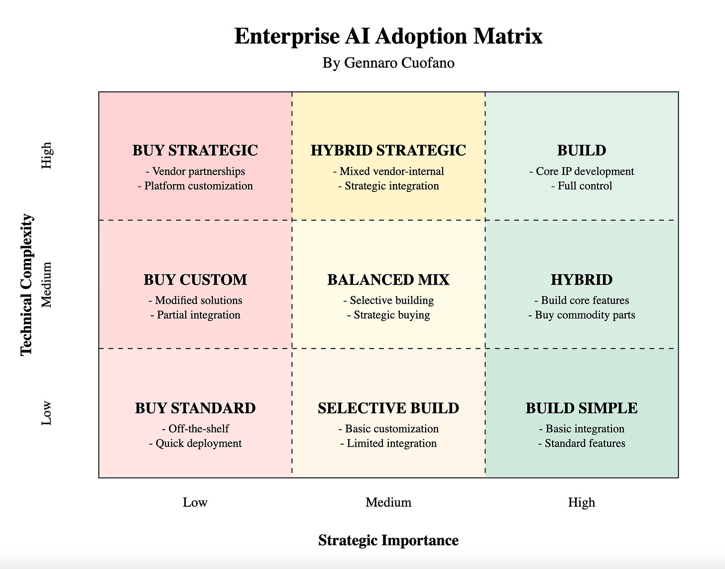 The Enterprise AI Adoption Matrix