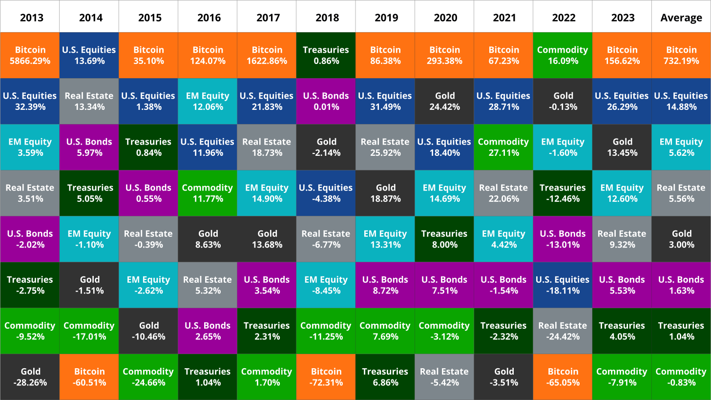 Bitcoin has been the best performing asset class over the past decade.