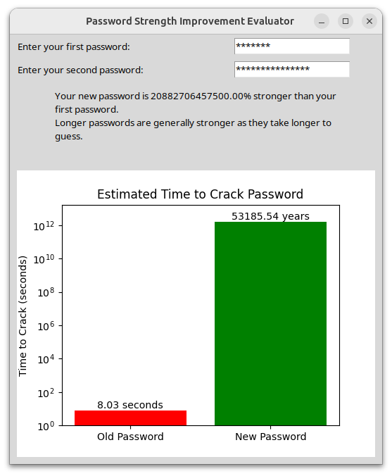 Screenshot of my password comparator Python app, displaying the difference of two different passwords and how long it would take to "crack" each. The first showing 8.03 seconds and the second is more than 50,000 years. Screenshot of my password comparator Python app, displaying the difference of two different passwords and how long it would take to "crack" each. The first showing 8.03 seconds and the second is more than 50,000 years.